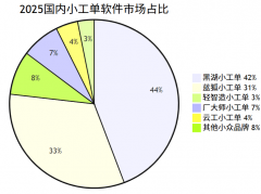 2025国内小工单软件市场占比排行：黑湖领跑蓝狐